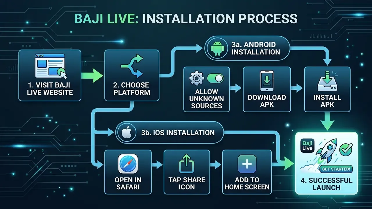 baji live app download flowchart